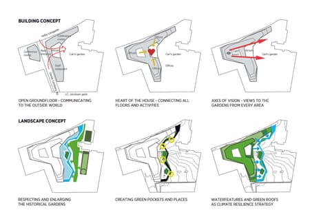 Carlsberg Group Central Office